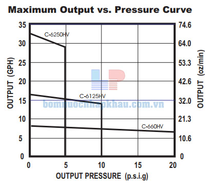 Biểu đồ lưu lượng máy bơm định lượng Bluewhite HV